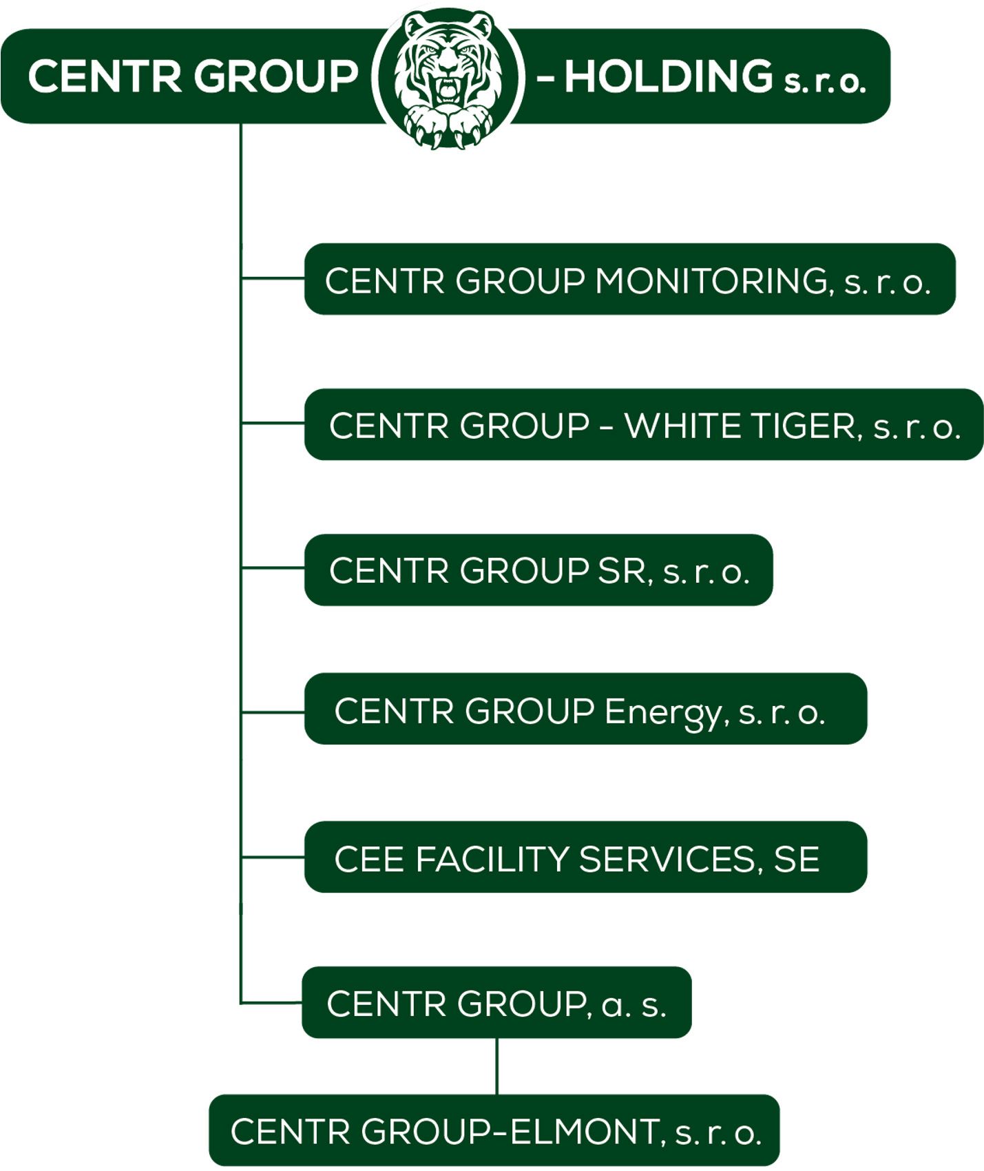 Schéma CENTR GROUP holdingu